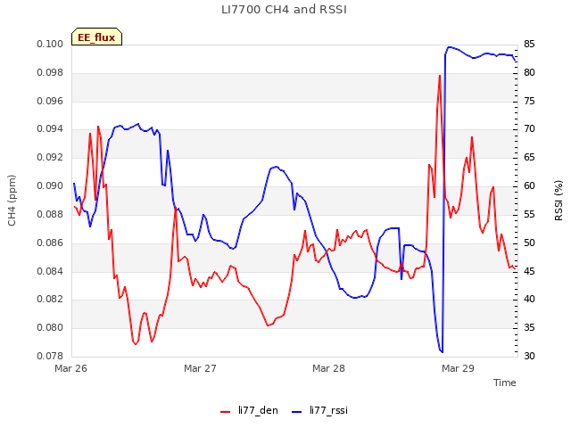 plot of LI7700 CH4 and RSSI