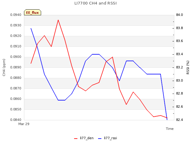 plot of LI7700 CH4 and RSSI