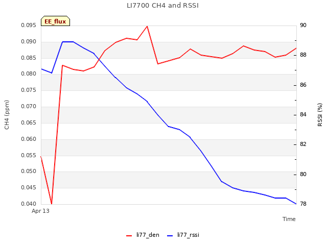 plot of LI7700 CH4 and RSSI