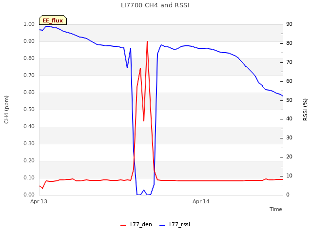 plot of LI7700 CH4 and RSSI