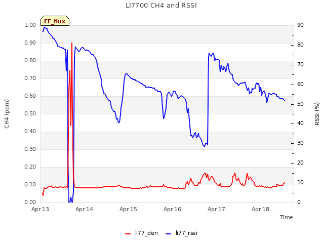 plot of LI7700 CH4 and RSSI