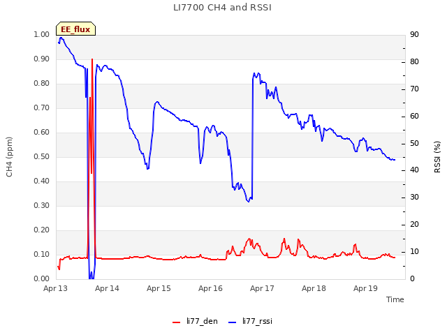 plot of LI7700 CH4 and RSSI