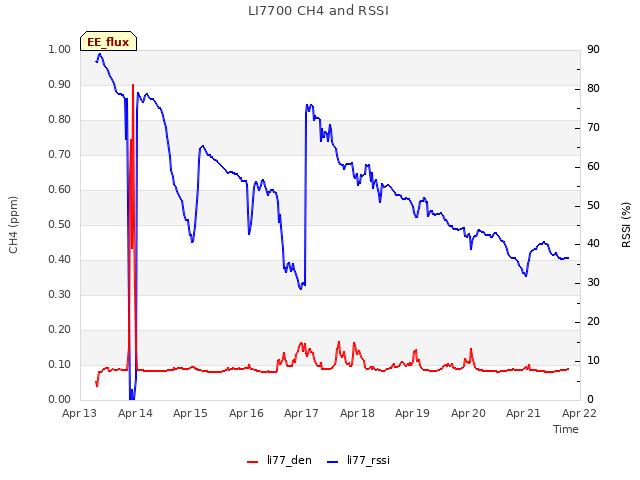 plot of LI7700 CH4 and RSSI