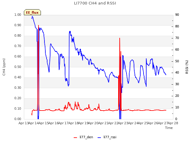 plot of LI7700 CH4 and RSSI