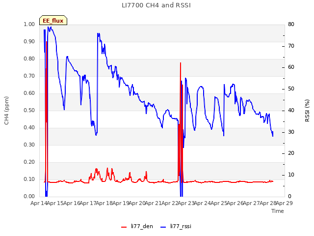 plot of LI7700 CH4 and RSSI