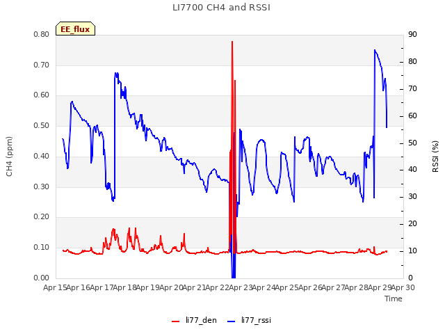 plot of LI7700 CH4 and RSSI