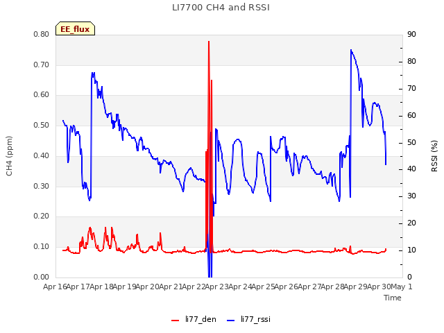 plot of LI7700 CH4 and RSSI