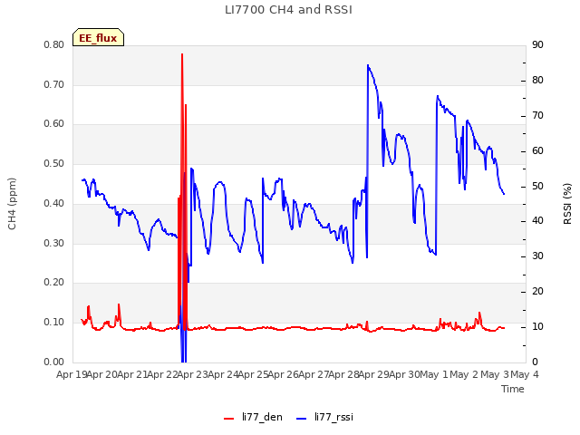 plot of LI7700 CH4 and RSSI