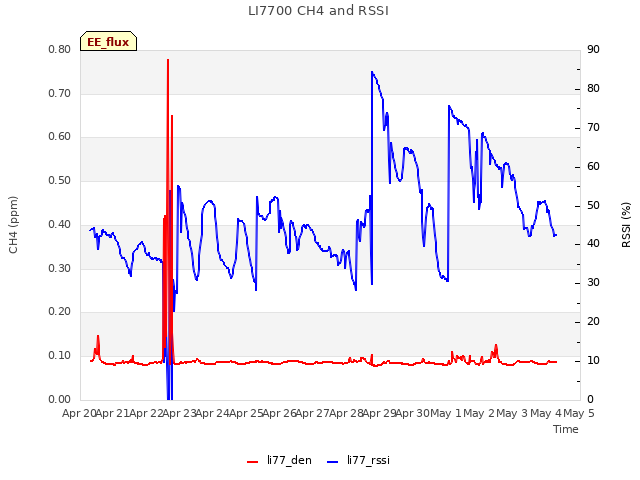 plot of LI7700 CH4 and RSSI