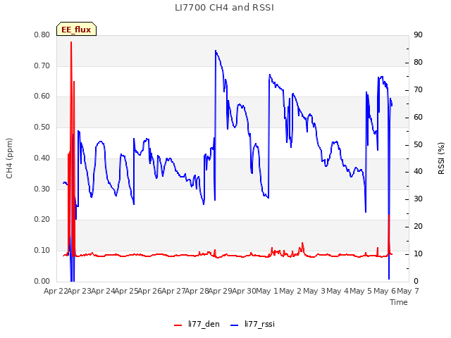 plot of LI7700 CH4 and RSSI