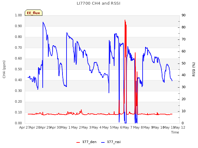 plot of LI7700 CH4 and RSSI