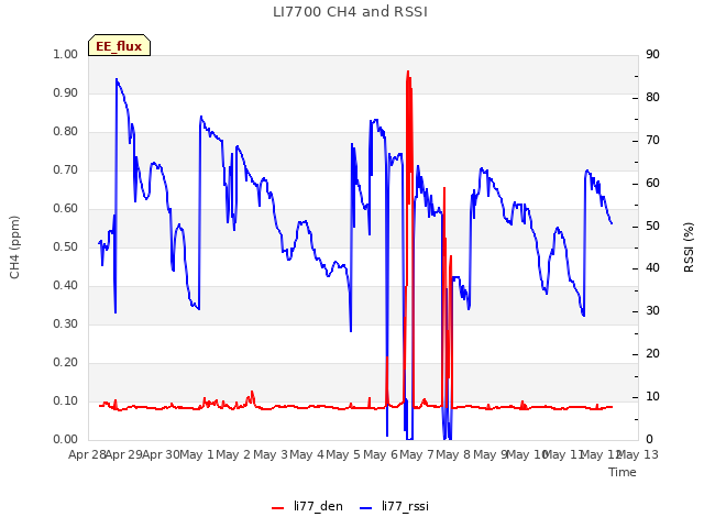 plot of LI7700 CH4 and RSSI