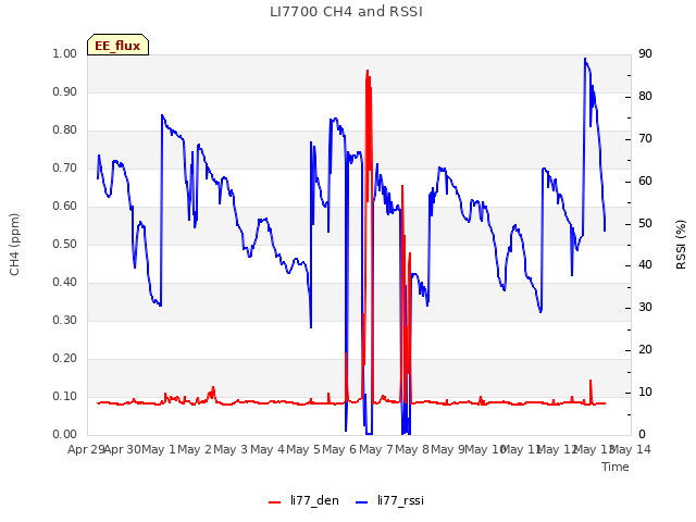 plot of LI7700 CH4 and RSSI