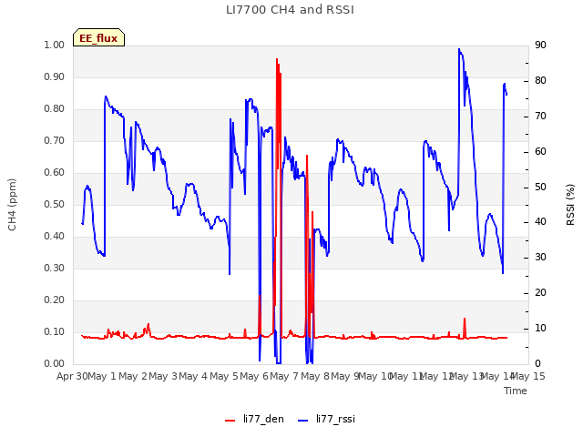 plot of LI7700 CH4 and RSSI