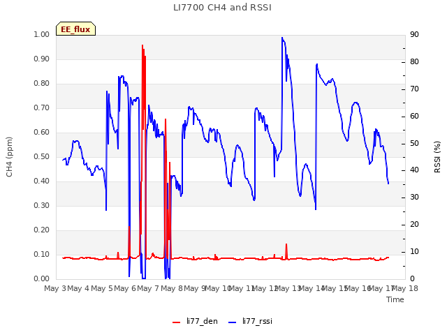 plot of LI7700 CH4 and RSSI