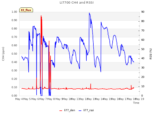 plot of LI7700 CH4 and RSSI