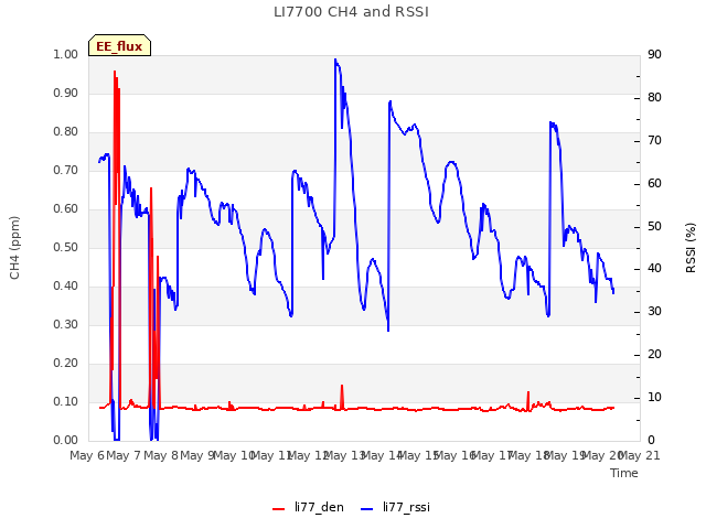 plot of LI7700 CH4 and RSSI