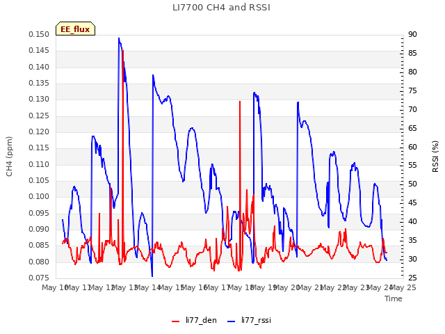 plot of LI7700 CH4 and RSSI