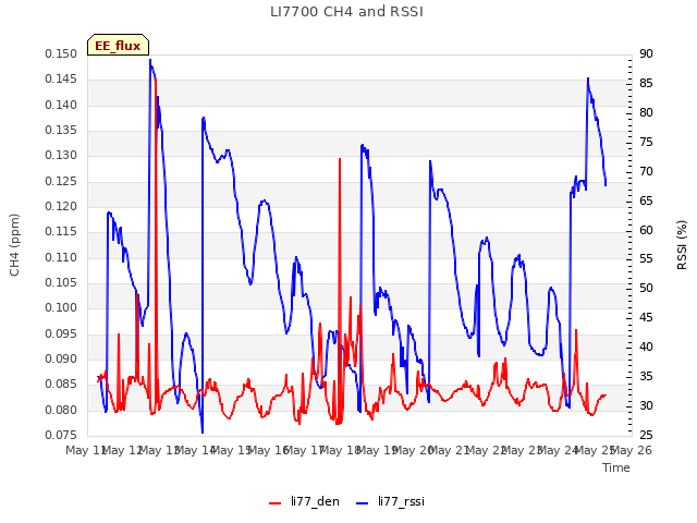 plot of LI7700 CH4 and RSSI