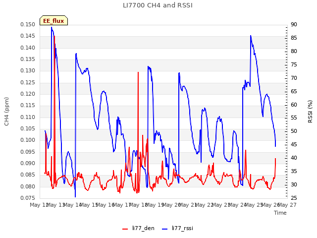 plot of LI7700 CH4 and RSSI