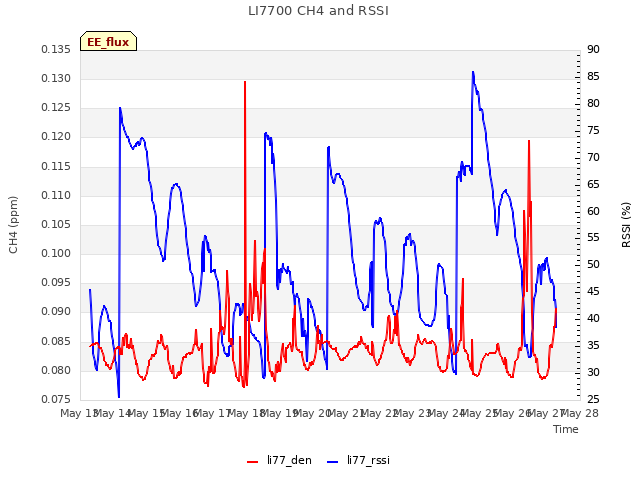 plot of LI7700 CH4 and RSSI