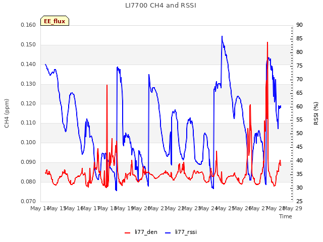 plot of LI7700 CH4 and RSSI