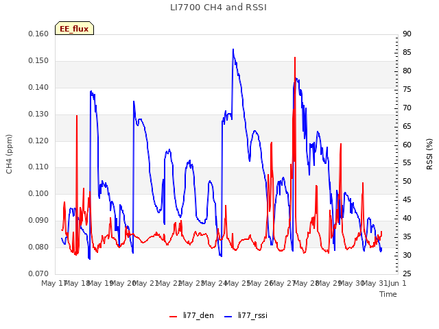 plot of LI7700 CH4 and RSSI