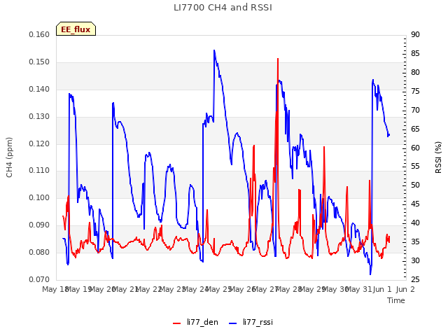 plot of LI7700 CH4 and RSSI