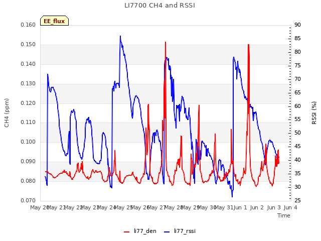 plot of LI7700 CH4 and RSSI