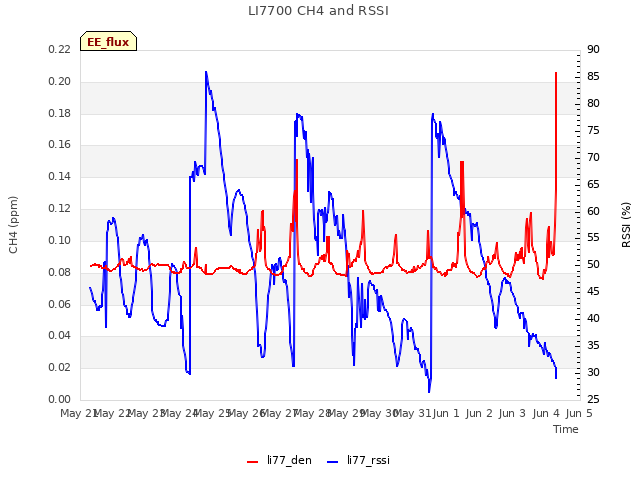 plot of LI7700 CH4 and RSSI
