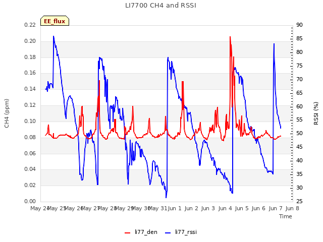 plot of LI7700 CH4 and RSSI