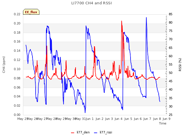 plot of LI7700 CH4 and RSSI