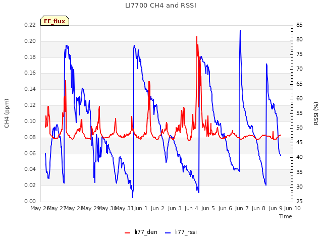 plot of LI7700 CH4 and RSSI