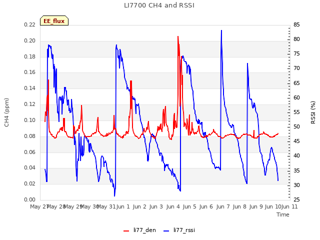 plot of LI7700 CH4 and RSSI