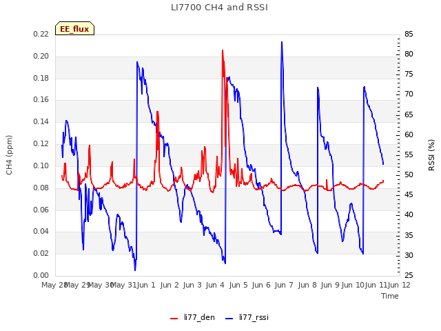 plot of LI7700 CH4 and RSSI