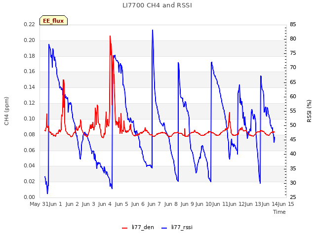 plot of LI7700 CH4 and RSSI