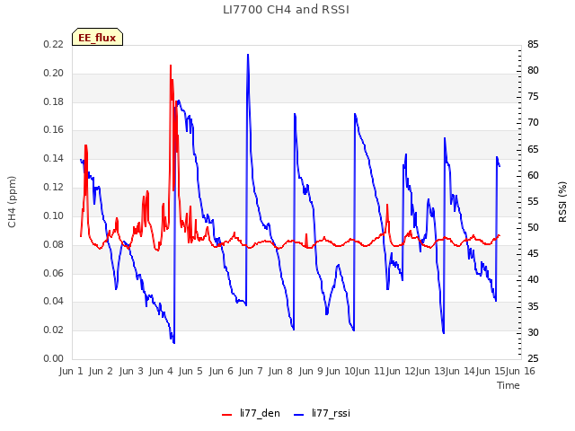 plot of LI7700 CH4 and RSSI