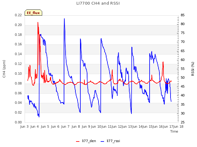 plot of LI7700 CH4 and RSSI