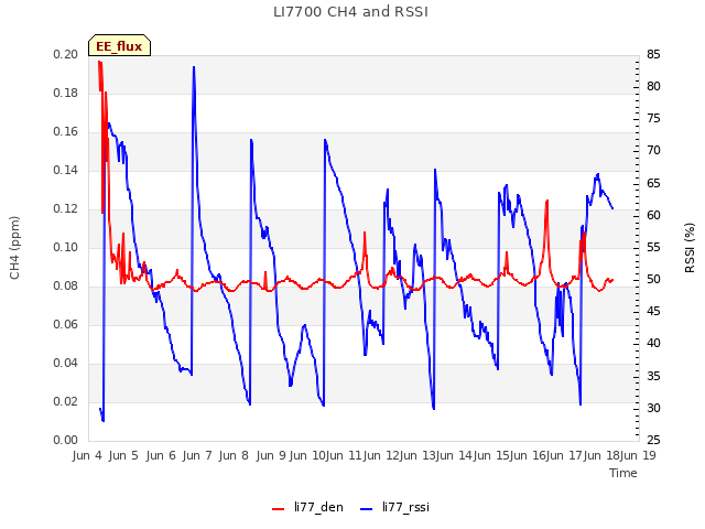 plot of LI7700 CH4 and RSSI