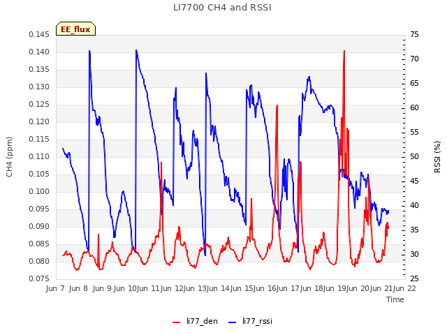 plot of LI7700 CH4 and RSSI