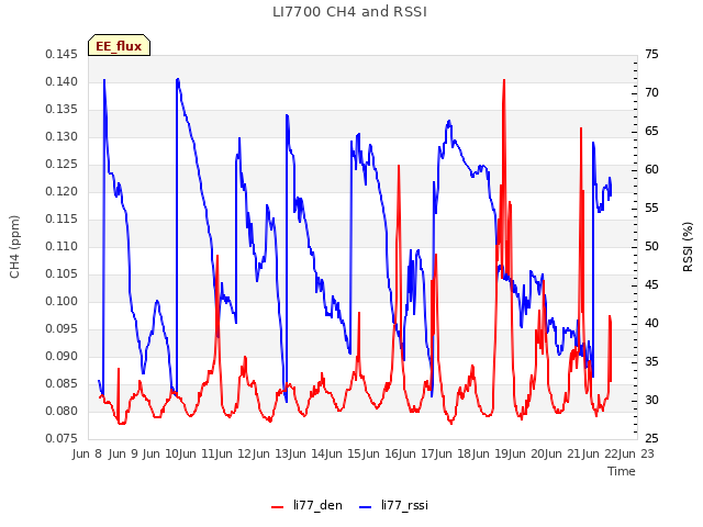 plot of LI7700 CH4 and RSSI