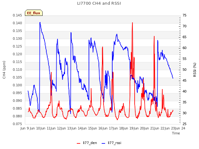 plot of LI7700 CH4 and RSSI