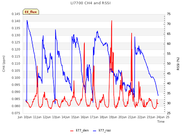 plot of LI7700 CH4 and RSSI