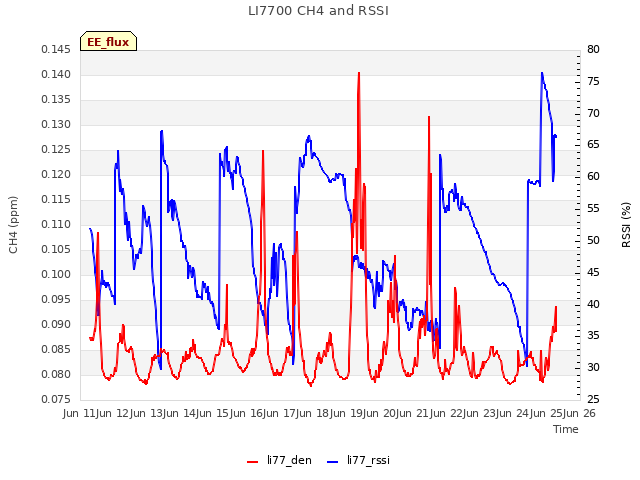 plot of LI7700 CH4 and RSSI