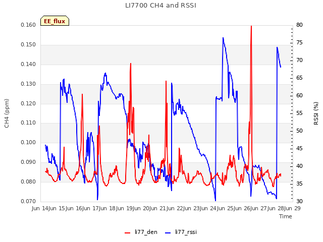 plot of LI7700 CH4 and RSSI