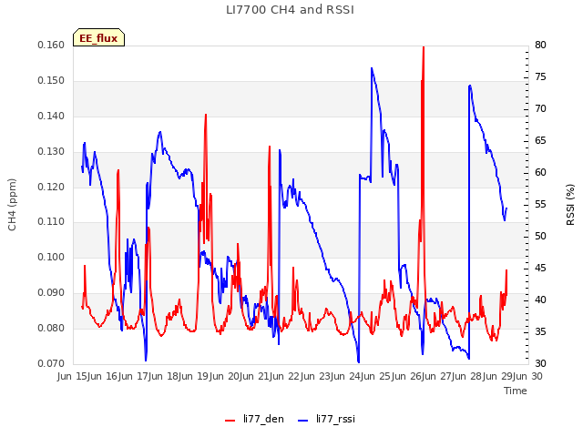 plot of LI7700 CH4 and RSSI