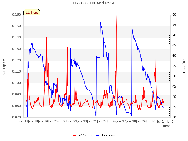 plot of LI7700 CH4 and RSSI