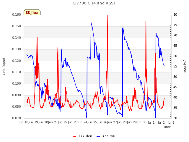 plot of LI7700 CH4 and RSSI
