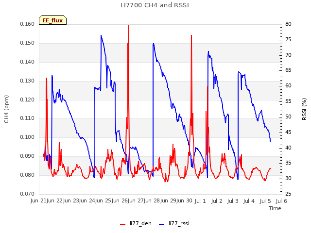 plot of LI7700 CH4 and RSSI