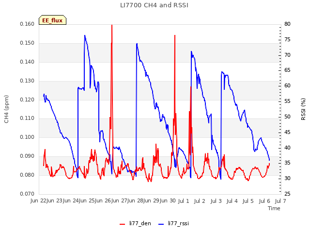 plot of LI7700 CH4 and RSSI